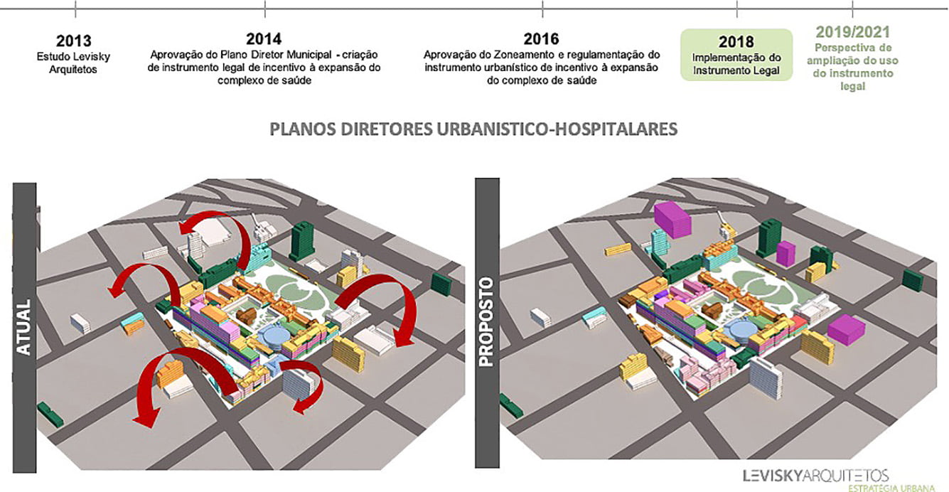 Línea de tempo sobre presentación y aprobación de las disposiciones legales y propuesta actual de los planes diretores