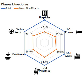 Porcentaje de centros y recursos con Planes Directores realizados por el Grupo Sanitario 2019-2021. (Fuente: elaboración propia)