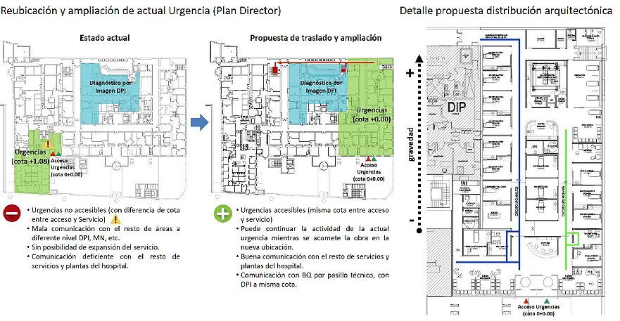Ejemplo de análisis y propuesta del área de Urgencias de uno de los centros hospitalarios. (Fuente: elaboración propia)
