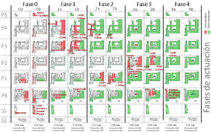 Ejemplo de Plan de fases de actuación. (Fuente: elaboración propia)