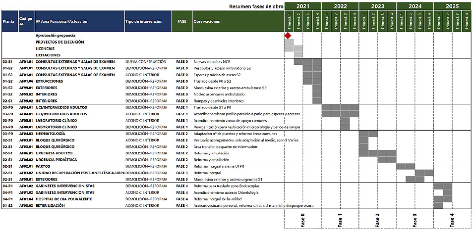 Ejemplo de Cronograma de fases de actuación. (Fuente: elaboración propia)