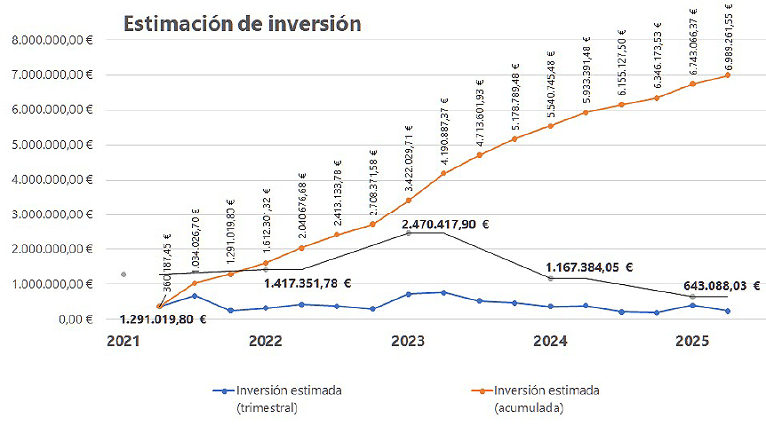 Ejemplo de Plan de inversión anual. (Fuente: elaboración propia)