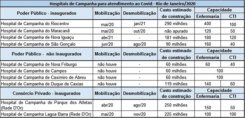 Mapa de Hospitales de Campaña Covid 19, Estado de Río de Janeiro, Brasil. Fuentes: CES-RJ (2020); Globo.com (2021); Agencia Brasil (2021); Rede D’Or (2020); CNN Brasil (2021)