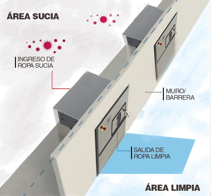 GRÁFICO DE LA LAVADORA BARRERA SANITARIA CON VISTA DE PERFIL