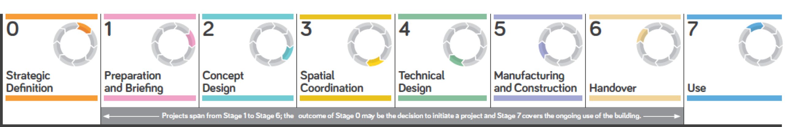 Gráfico 1 - Fuente: RIBA Plan of Work (UK