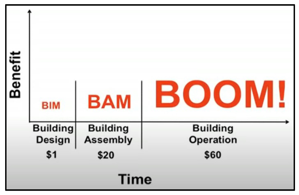 Gráfico 3 – Fuente: HOK Chairman Emeritus / Patrick MacLeamy, FAIA