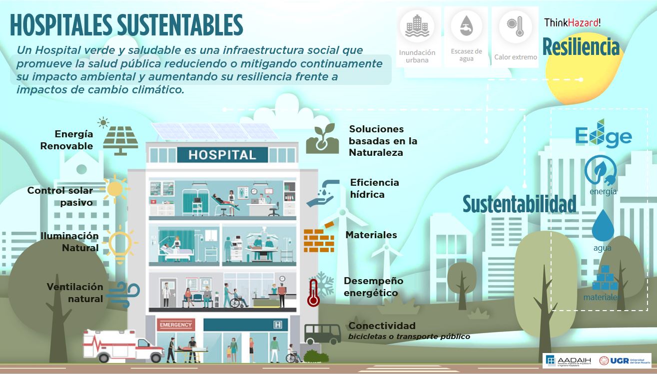 Fuente: Ing. Doris Alexandra Alvear Calle, Arq. Carlos Gonzalo Díaz HenríquezGrupo de Infraestructura social. Banco Interamericano de Desarrollo Egresados Sustentabilidad de Espacios para la Salud I. Año 2023