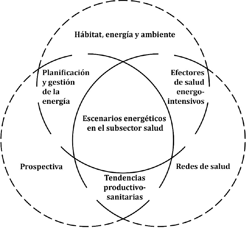 Fig. 1. Temas y campos temáticos para la definición de Escenarios energéticos en el subsector salud. Fuente: elaboración propia