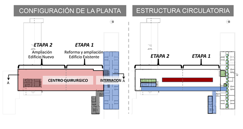 Reorganización funcional según Plan Director
