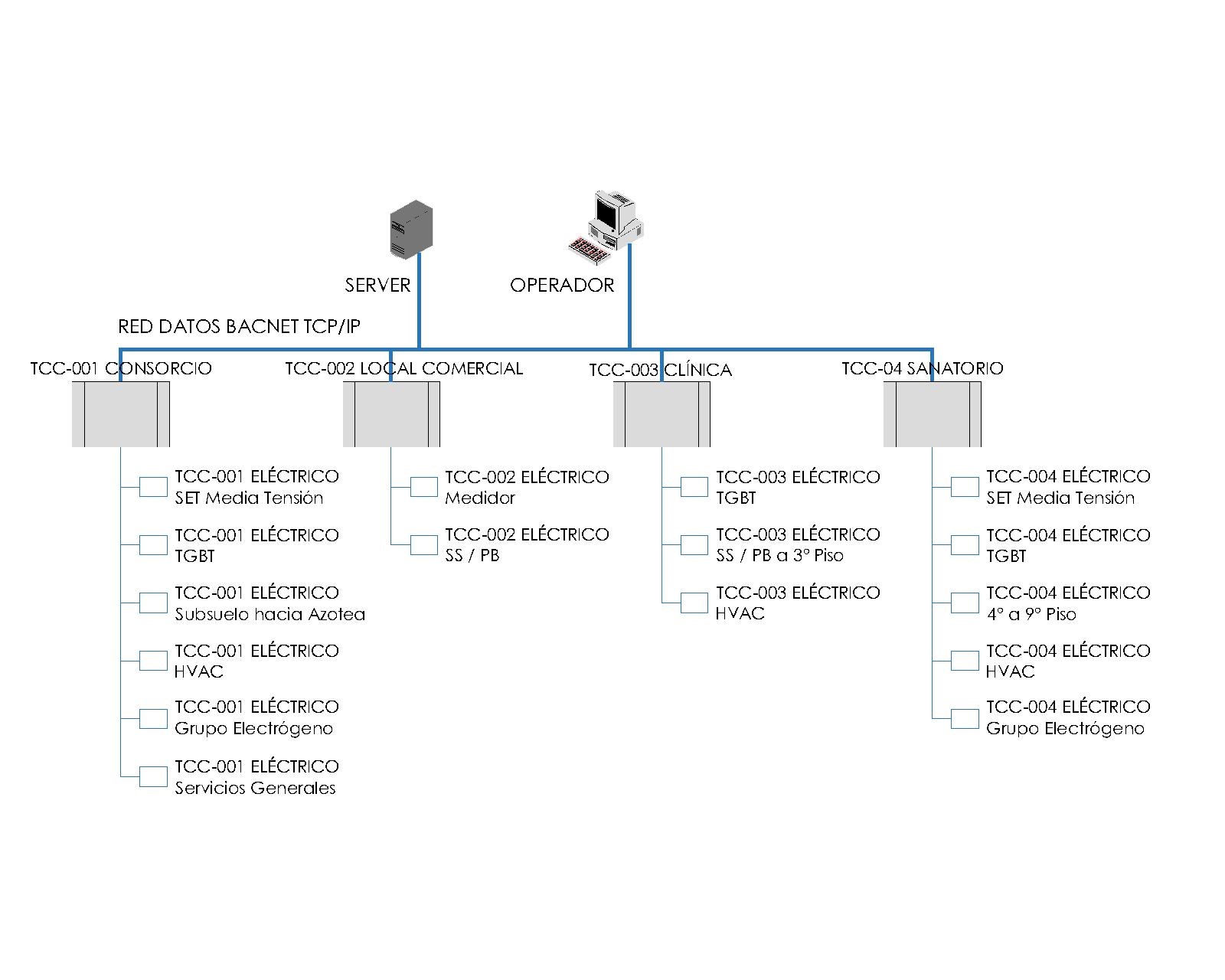 Arquitectura de red Sistema Eléctrico