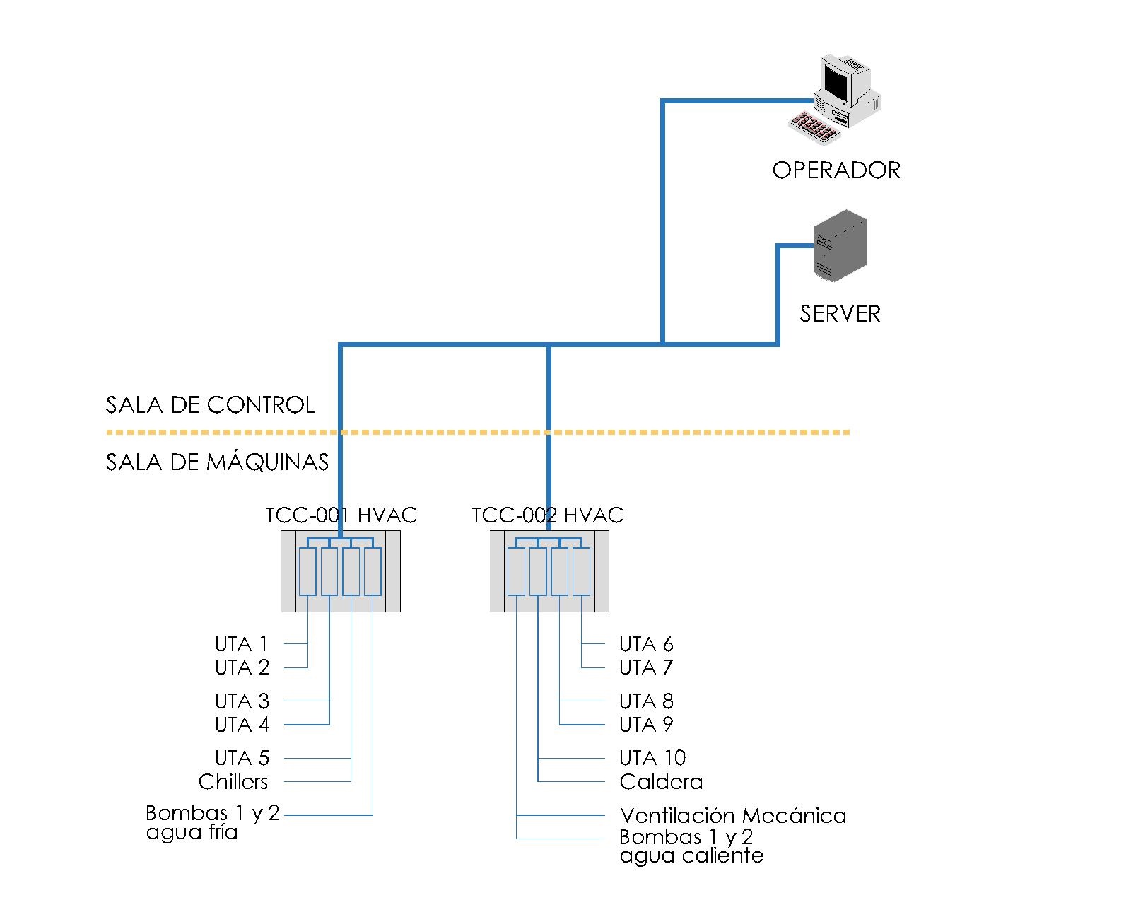 Arquitectura de red Sistema Termomecánico