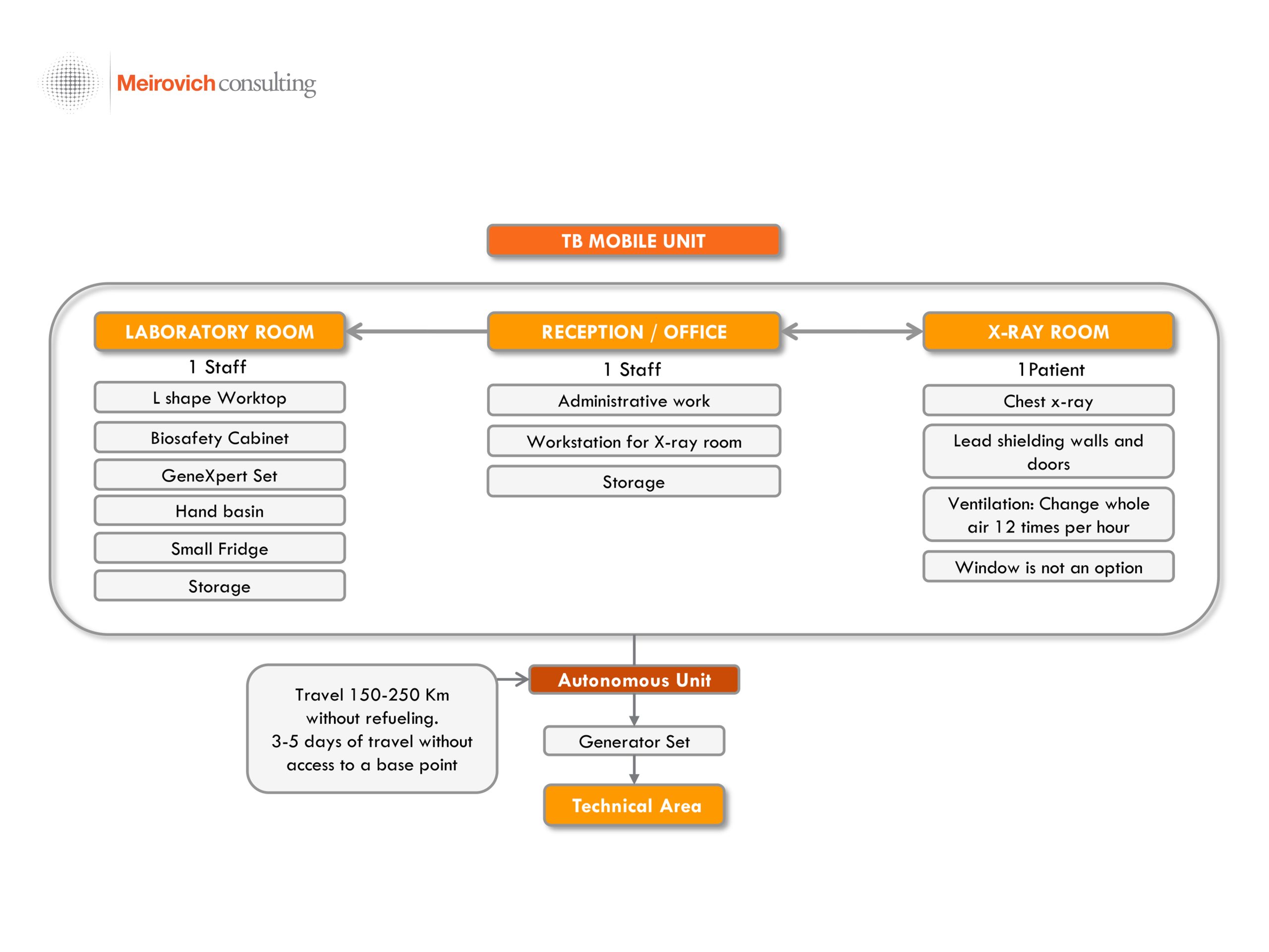 Plan Funcional y requerimientos mínimos para la unidad