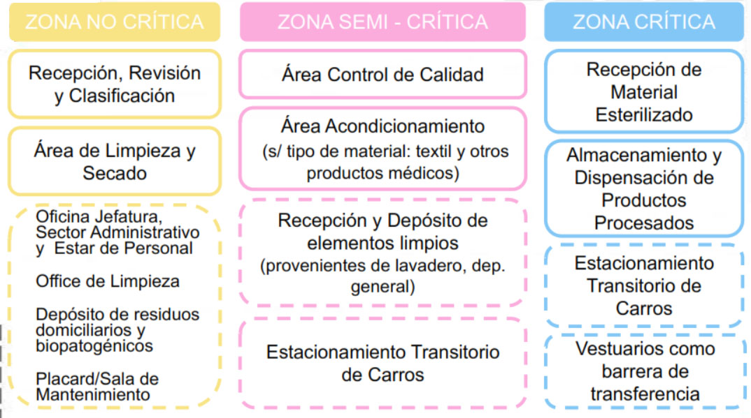 Sectorización según restricciones. Elaboración Propia.