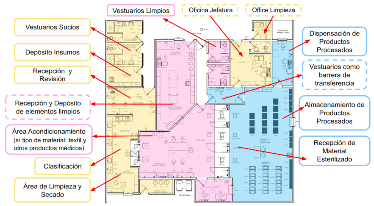 Esquema Funcional CE. Elaboración Propia en base a Plano de Ministerio de Salud Pública. Guía de diseño arquitectónico para establecimientos de salud. Santo Domingo, República Dominicana. Julio 2015.