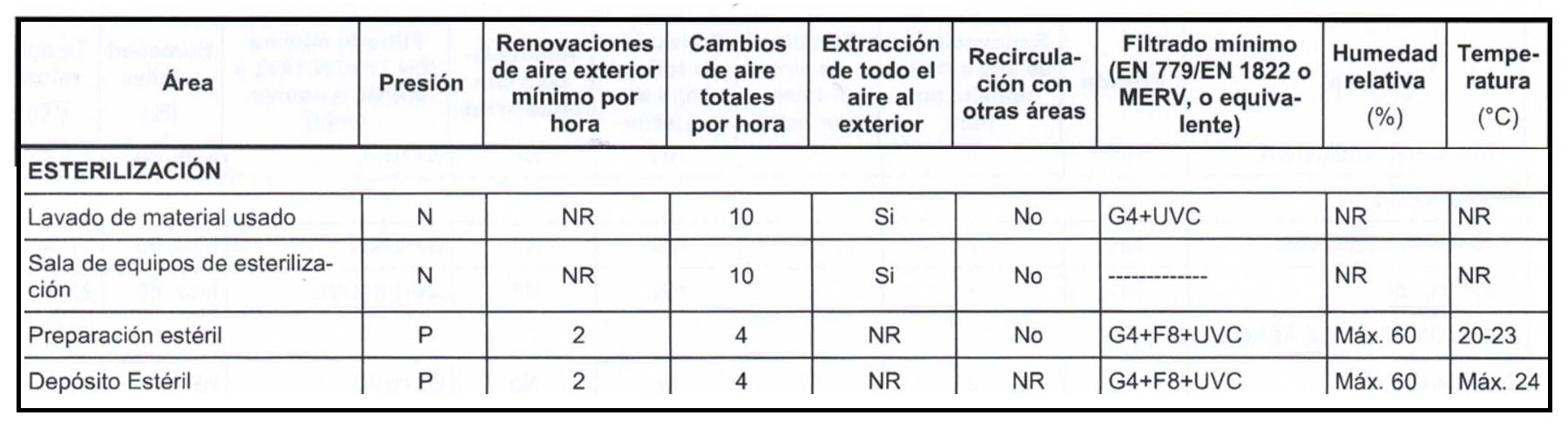 Requisitos de climatización y ventilación en Centrales de Esterilización. Fuente: Normas IRAM 80400. Sistemas para el tratamiento del aire en los establecimientos para el cuidado de la Salud.