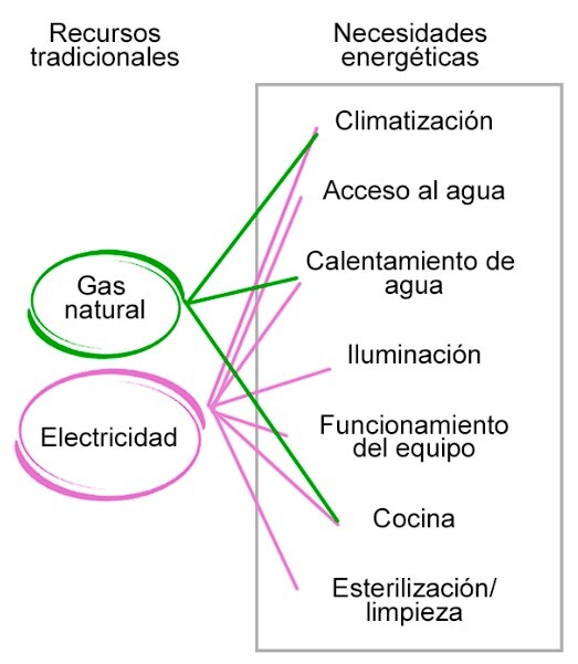 Superficie construida dentro del predio y superficie aprovechable (áreas rojas). Fuente: Elaboración propia.