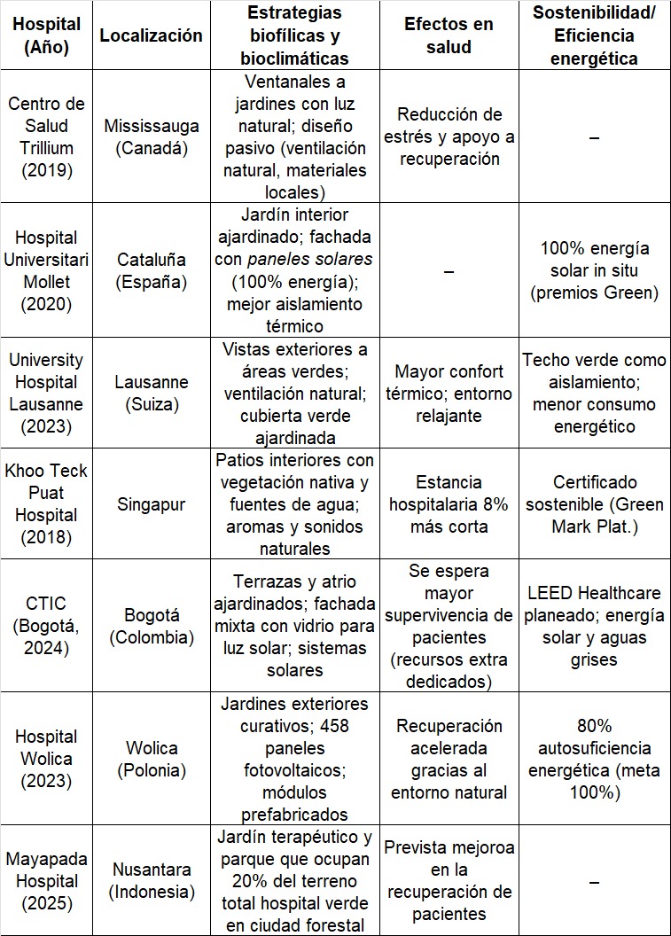 Tabla 1. Tabla comparativa de estrategias biofílicas/bioclimáticas en hospitales. Implementaciones y efectos documentados.