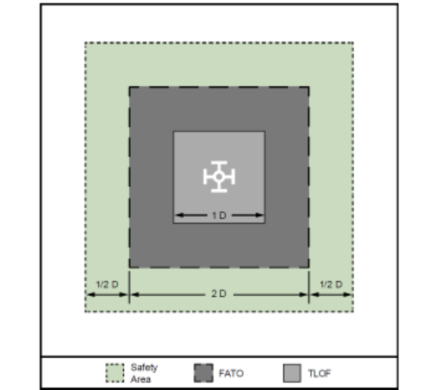 Figura 2: Relación entre el TLOF, la FATO y el área de seguridad. (Fuente: FAA adaptado por ITS Drone Solutions)