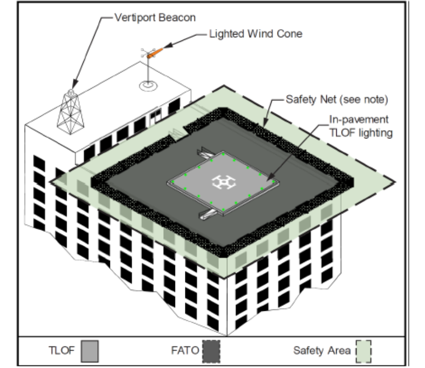 FIGURA 3: Dimensiones del Área de Despegue y Aterrizaje en altura (Fuente: FAA adaptado por ITS Drone Solutions)