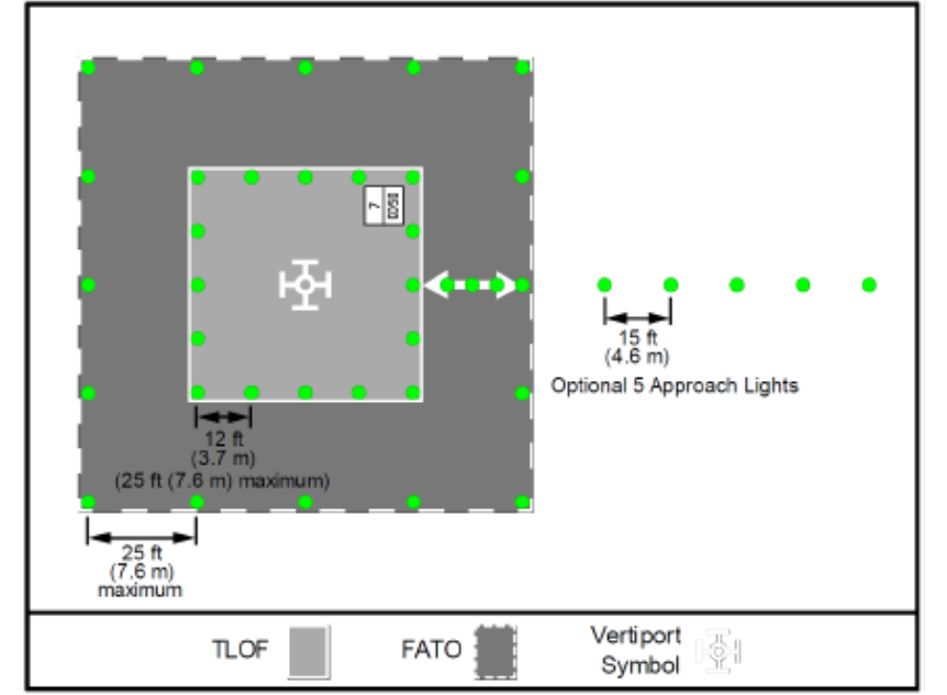 Figura 4: Dimensiones y señalización del área de despegue, y aterrizaje. (Fuente: FAA adaptado por ITS Drone Solutions)