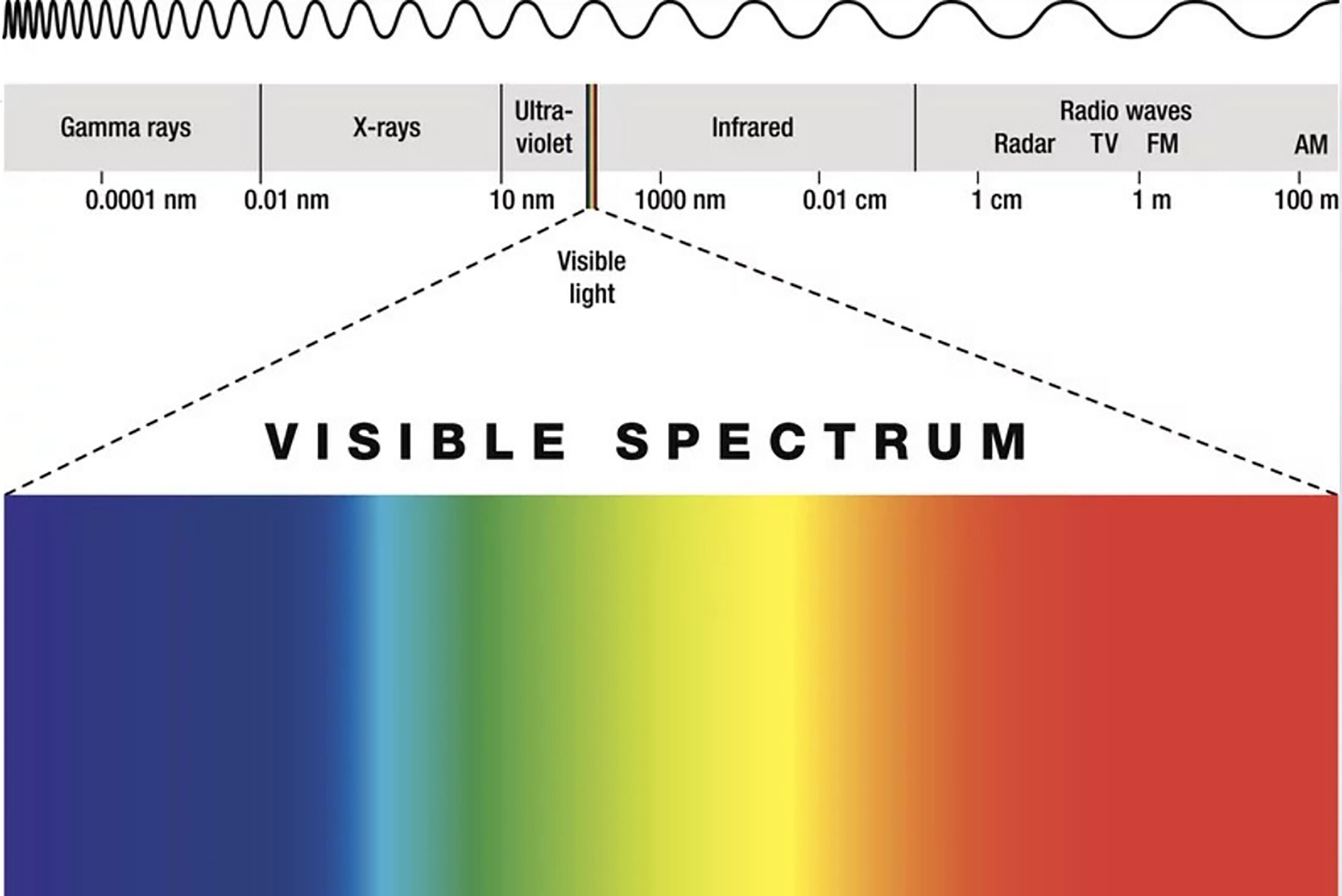 Composición del espectro visible