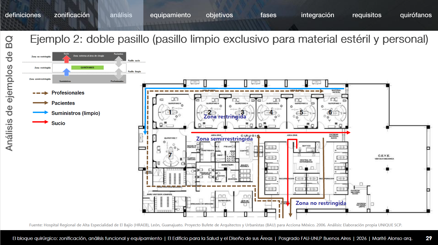 Análisis de esquema circulatorio. Clase teórica sobre El área quirúrgica. Arq. Marité Alonso Argul.