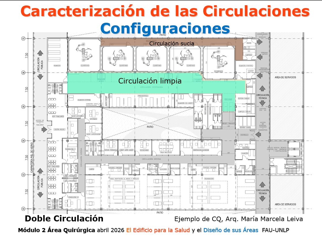 Caracterización de las circulaciones. Clase teórica sobre Conceptos generales del área Quirúrgica. Arq. Mariana Irigoyen.