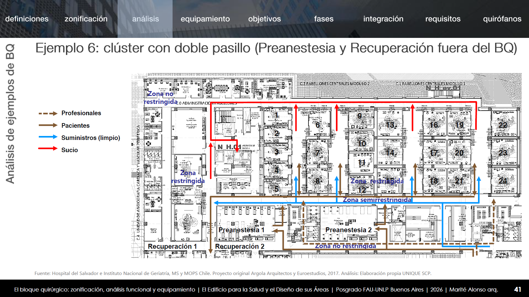 Análisis de esquema circulatorio. Clase teórica sobre El área quirúrgica. Arq. Marité Alonso Argul.