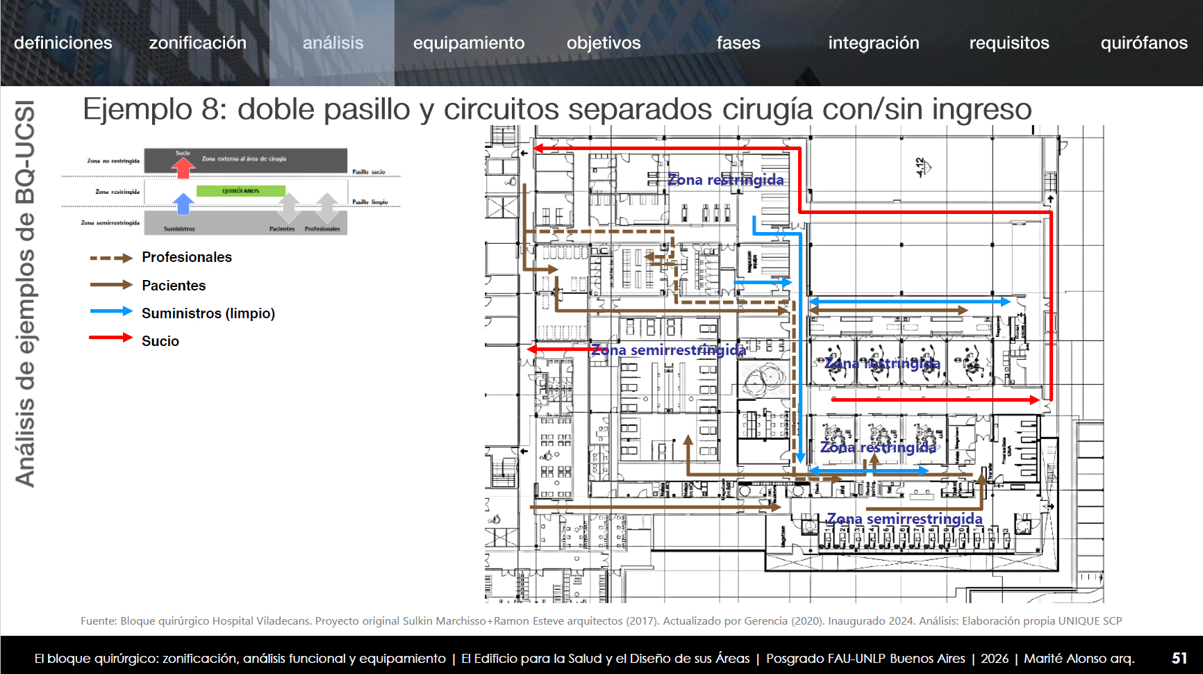 Análisis de esquema circulatorio. Clase teórica sobre El área quirúrgica. Arq. Marité Alonso Argul.