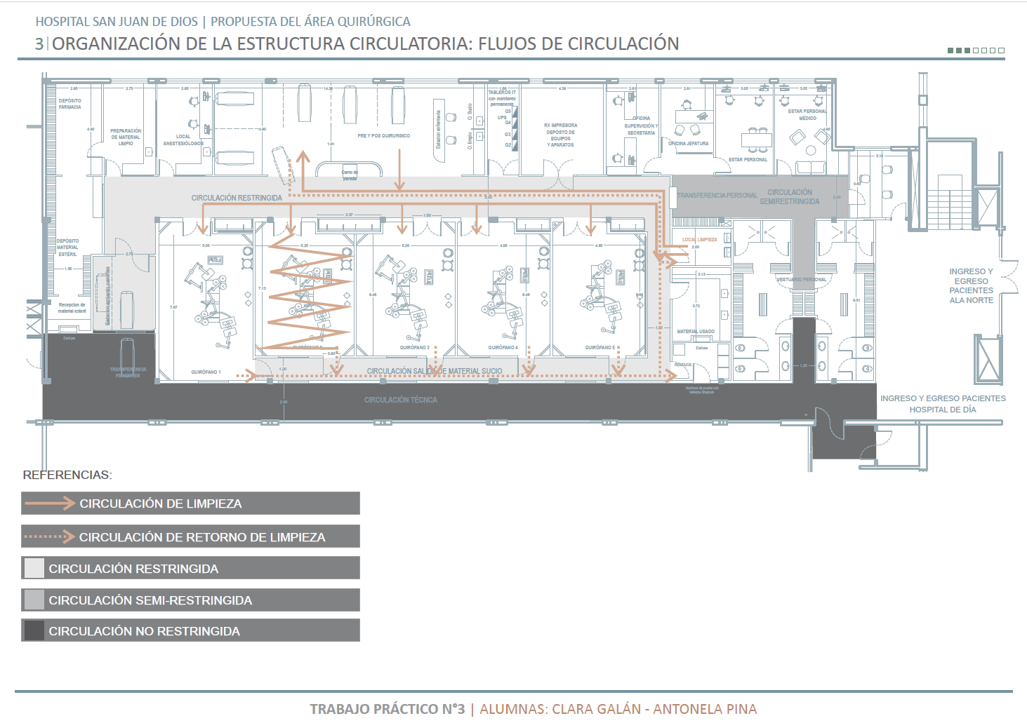 TP3. Ejemplo de organización de quirófanos con pasillo doble limpio. Arq. Clara Galán – Arq. Antonella Pina. Cohorte 2023.
