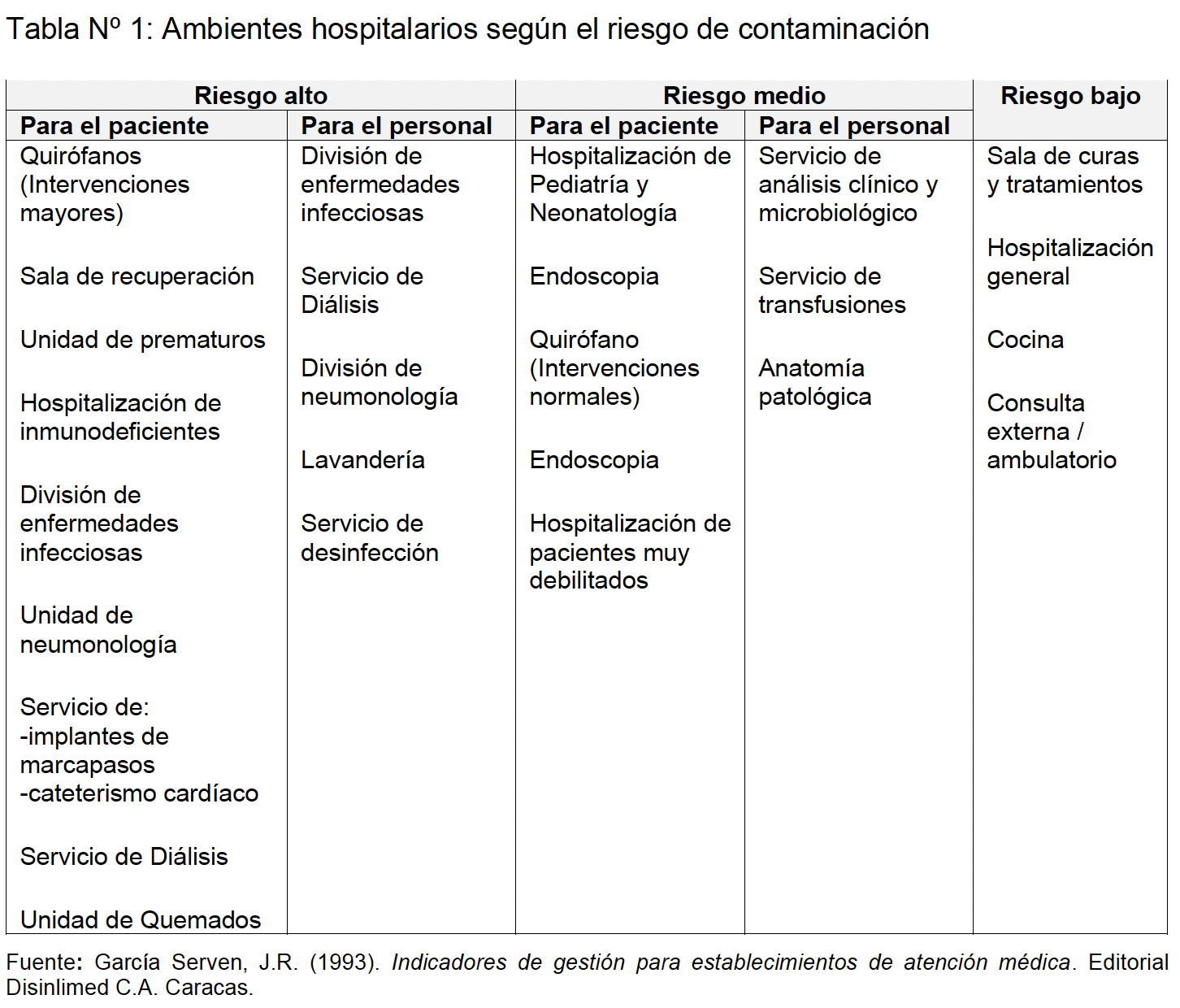 Ambientes hospitalarios según el riesgo de contaminación