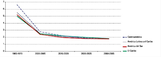 Latinoamérica, 3ª región con menor tasa de fertilidad: 1,8 hijos/mujer. Superada solo por Norteamérica (1.6) y Europa (1.5), conforme con los datos de la CEPAL. Llama la atención la disminución en los últimos 74 años. La época de las familias numerosas en la región está concluyendo.