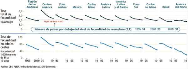 La baja de natalidad se debe a la disminución del embarazo adolescente gracias a políticas públicas de educación sexual. En este espectro etario la disminución implica una mejora frente a estadísticas anteriores.