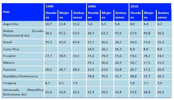 Cuadro 2: América Latina (10 países): población analfabeta de 60 años y más, según sexo, censos de 1990, 2000 y 2010. (En porcentajes)